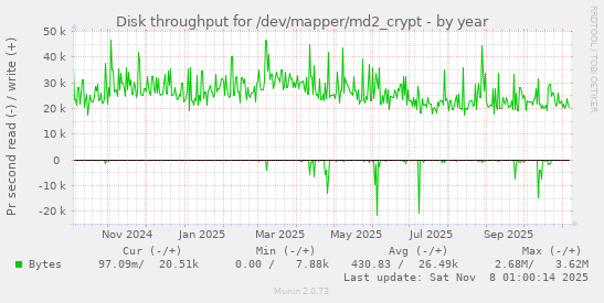 Disk throughput for /dev/mapper/md2_crypt