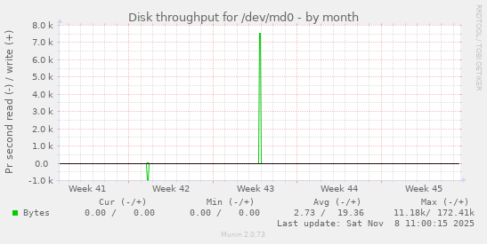 Disk throughput for /dev/md0