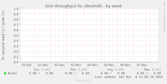 Disk throughput for /dev/md0