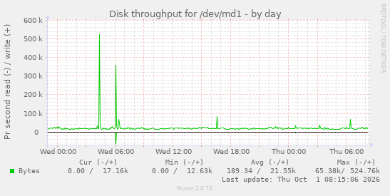 Disk throughput for /dev/md1