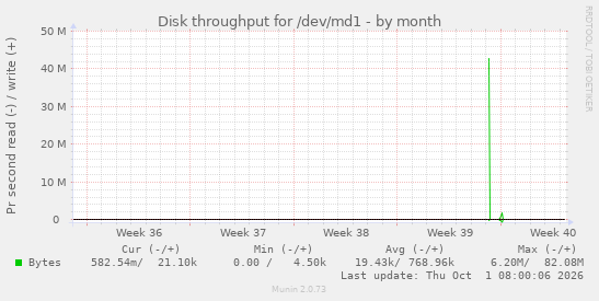 Disk throughput for /dev/md1