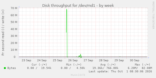 Disk throughput for /dev/md1