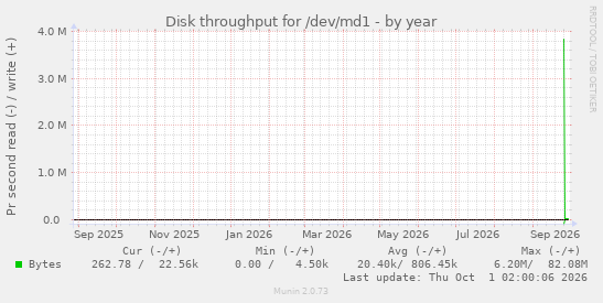 Disk throughput for /dev/md1