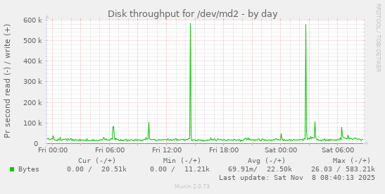 Disk throughput for /dev/md2