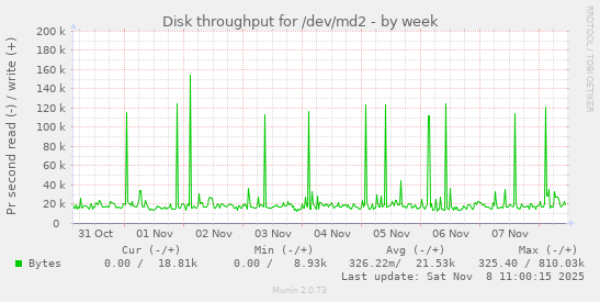 Disk throughput for /dev/md2