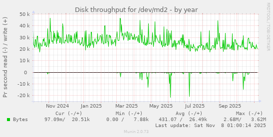 Disk throughput for /dev/md2