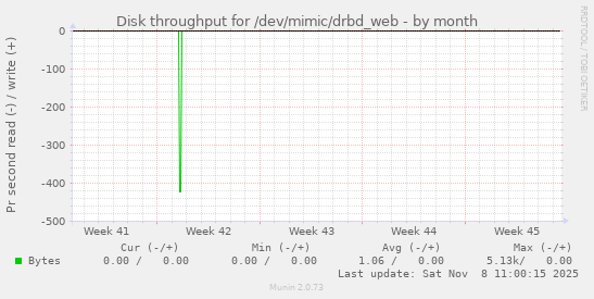 Disk throughput for /dev/mimic/drbd_web