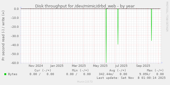 Disk throughput for /dev/mimic/drbd_web