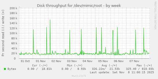 Disk throughput for /dev/mimic/root