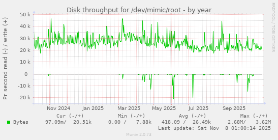 Disk throughput for /dev/mimic/root