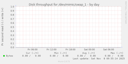 Disk throughput for /dev/mimic/swap_1