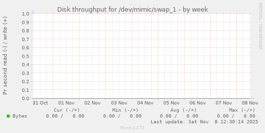 Disk throughput for /dev/mimic/swap_1