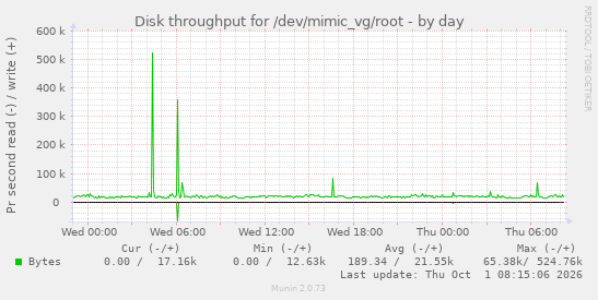 Disk throughput for /dev/mimic_vg/root