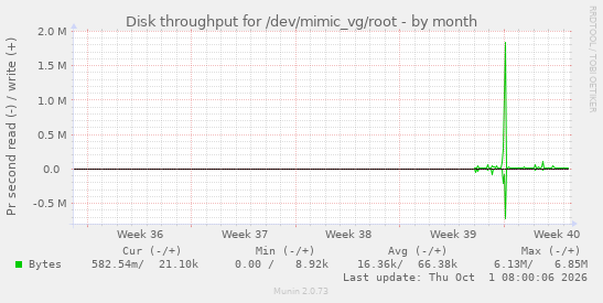 Disk throughput for /dev/mimic_vg/root
