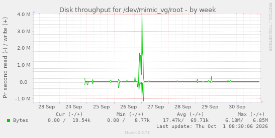 Disk throughput for /dev/mimic_vg/root