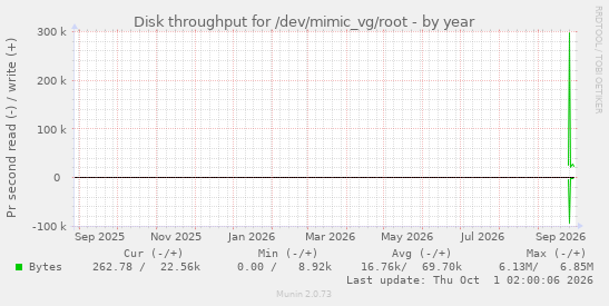 Disk throughput for /dev/mimic_vg/root