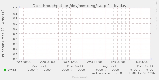 Disk throughput for /dev/mimic_vg/swap_1