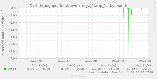 Disk throughput for /dev/mimic_vg/swap_1