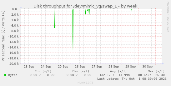 Disk throughput for /dev/mimic_vg/swap_1