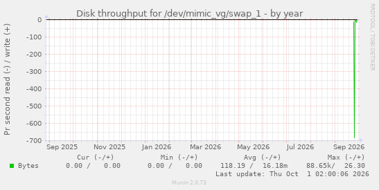 Disk throughput for /dev/mimic_vg/swap_1