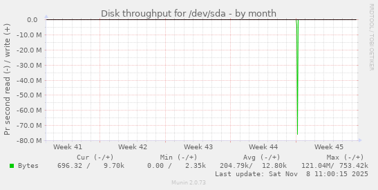 Disk throughput for /dev/sda