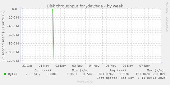 Disk throughput for /dev/sda