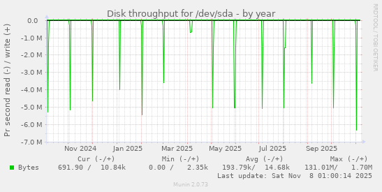 Disk throughput for /dev/sda
