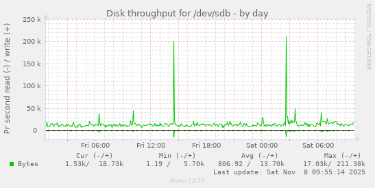 Disk throughput for /dev/sdb