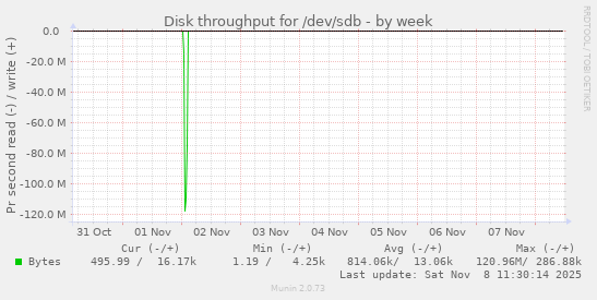 Disk throughput for /dev/sdb