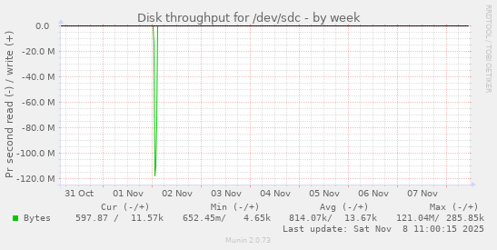 Disk throughput for /dev/sdc
