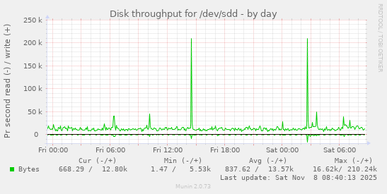 Disk throughput for /dev/sdd