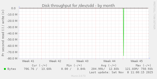 Disk throughput for /dev/sdd