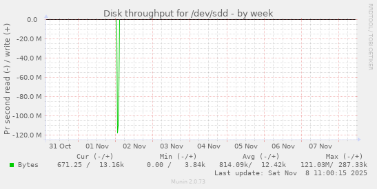 Disk throughput for /dev/sdd