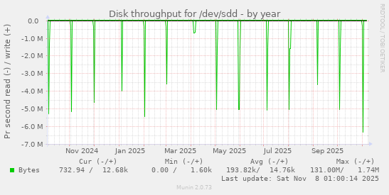 Disk throughput for /dev/sdd