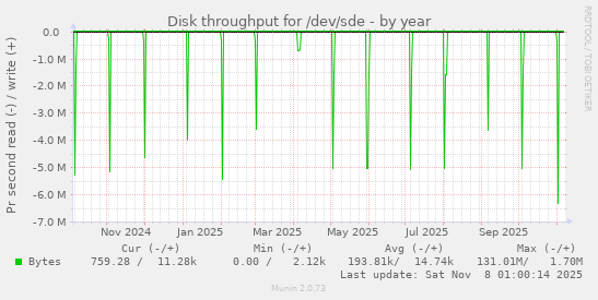 Disk throughput for /dev/sde