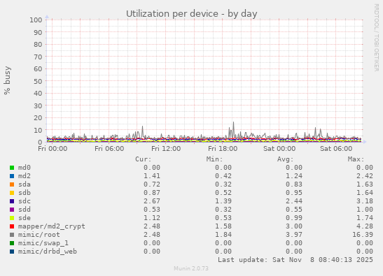 Utilization per device