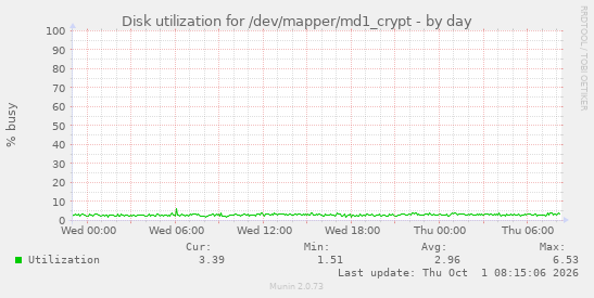 Disk utilization for /dev/mapper/md1_crypt