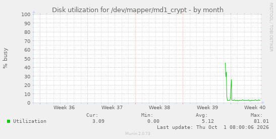 Disk utilization for /dev/mapper/md1_crypt