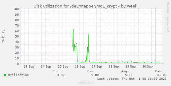 Disk utilization for /dev/mapper/md1_crypt