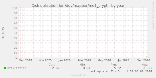 Disk utilization for /dev/mapper/md1_crypt