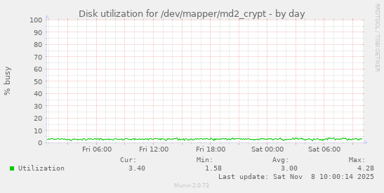 Disk utilization for /dev/mapper/md2_crypt