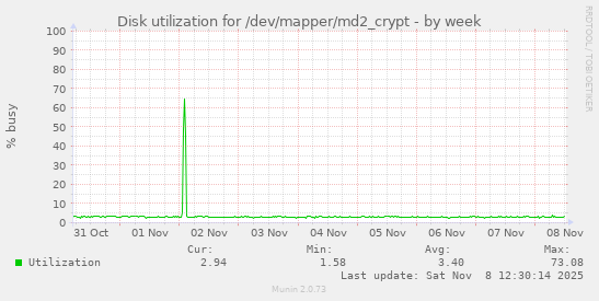 Disk utilization for /dev/mapper/md2_crypt