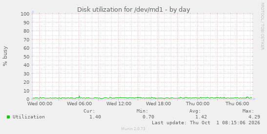 Disk utilization for /dev/md1