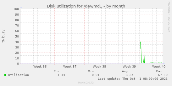 Disk utilization for /dev/md1