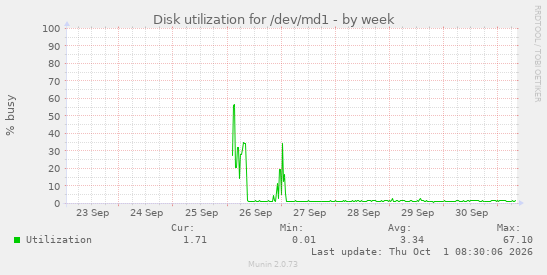 Disk utilization for /dev/md1