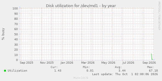 Disk utilization for /dev/md1