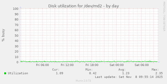 Disk utilization for /dev/md2