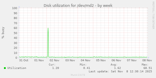 Disk utilization for /dev/md2