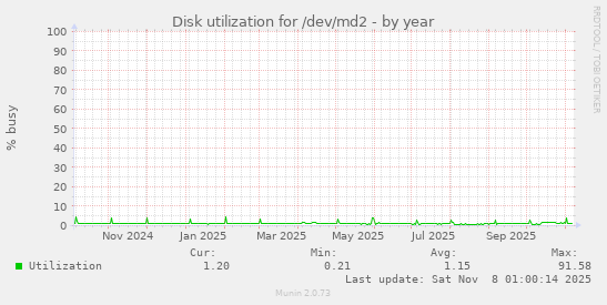 Disk utilization for /dev/md2