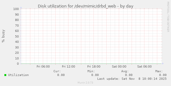 Disk utilization for /dev/mimic/drbd_web